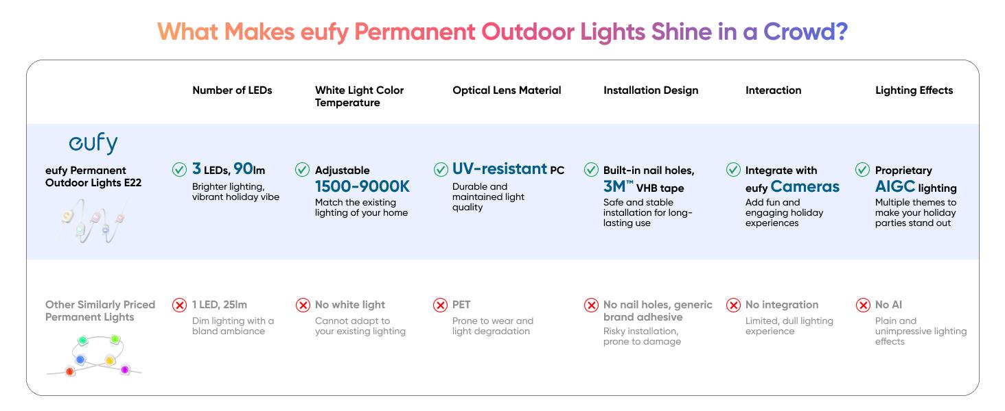 [LIVE ONLY] eufy Security Permanent Outdoor Lights E22 100ft with 60 Triple-LED Lights Smart RGBWW Lights Daily and Festive Up to IP67 Waterproof AI Lighting Themes for Christmas APP Control
