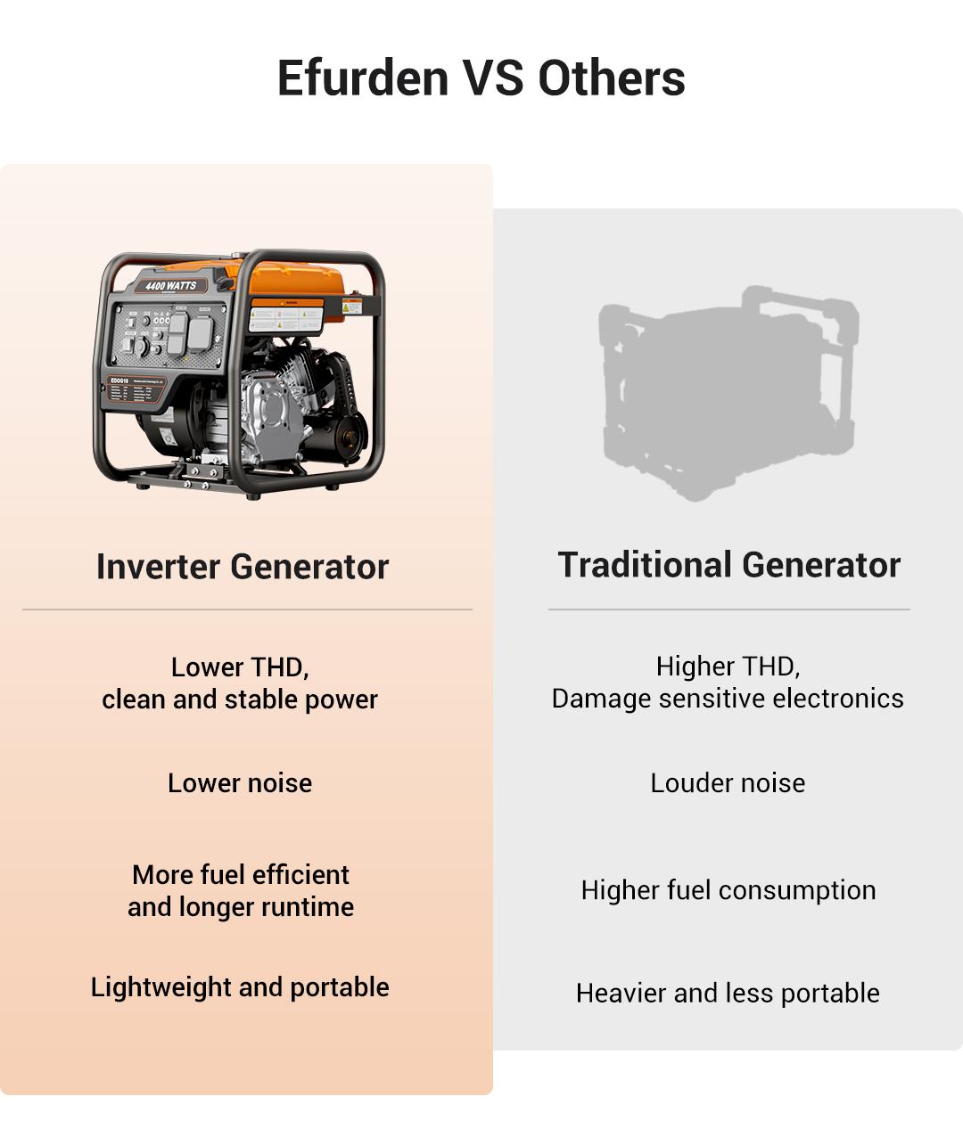 Efurden Power Equipment 4400 Watts Inverter Generator Gas Powered, Portable Open Frame Generator, Low Noise with ECO Mode, RV Ready, Emergency Home Backup