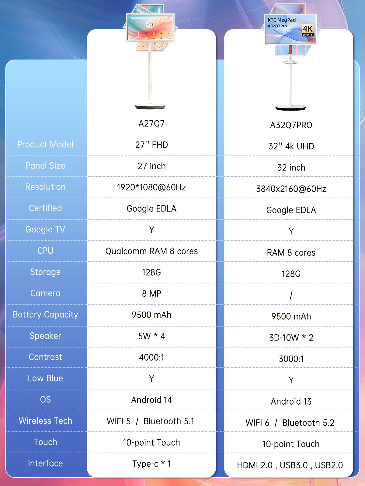 KTC A27Q7 27‘’ Portable Smart Screen, 1080P@60Hz Touch Monitor, Android 14 & Google EDLA Certification, 8GB+128GB, Qualcomm SM6115, with 9500mAh Battery & Wi-Fi 5 Wireless Casting, 4000:1 Contrast, Built-in 8MP Camera and Speakers KTC A27Q7 27‘’ Portable Smart Screen, 1080P@60Hz Touch Monitor, Android 14 & Google EDLA Certification, 8GB+128GB, Qualcomm SM6115, with 9500mAh Battery & Wi-Fi 5 Wireless Casting, 4000:1 Contrast, Built-in 8MP Camera and Speakers