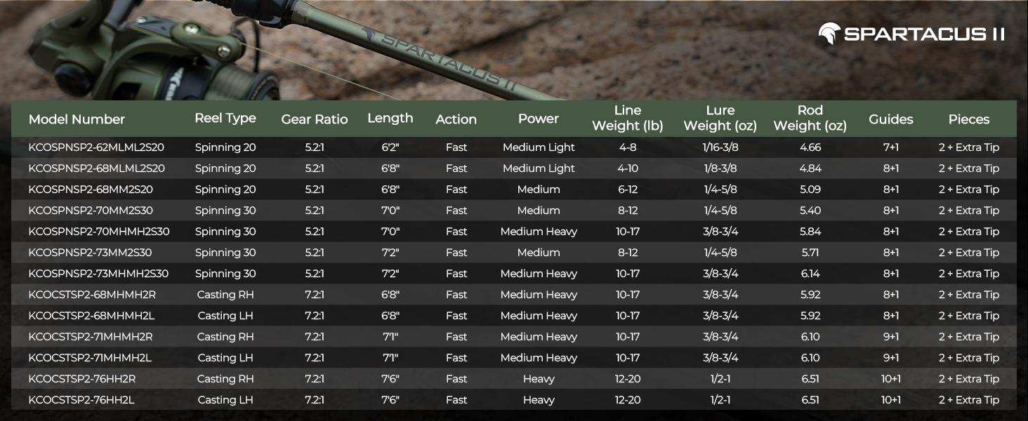 KastKing Spartacus II Baitcasting Fishing Reel,Reel Combo,6oz Ultralight Baitcaster Reel,spinning Super Smooth with 17.6 LB Carbon Fiber Drag, 7.2:1 Gear Ratio, 39mm Palm Perfect Lower Profile Design For Beginner Fishing Reel KastKing Spartacus II Baitcasting Fishing Reel,Reel Combo,6oz Ultralight Baitcaster Reel,spinning Super Smooth with 17.6 LB Carbon Fiber Drag, 7.2:1 Gear Ratio, 39mm Palm Perfect Lower Profile Design For Beginner Fishing Reel