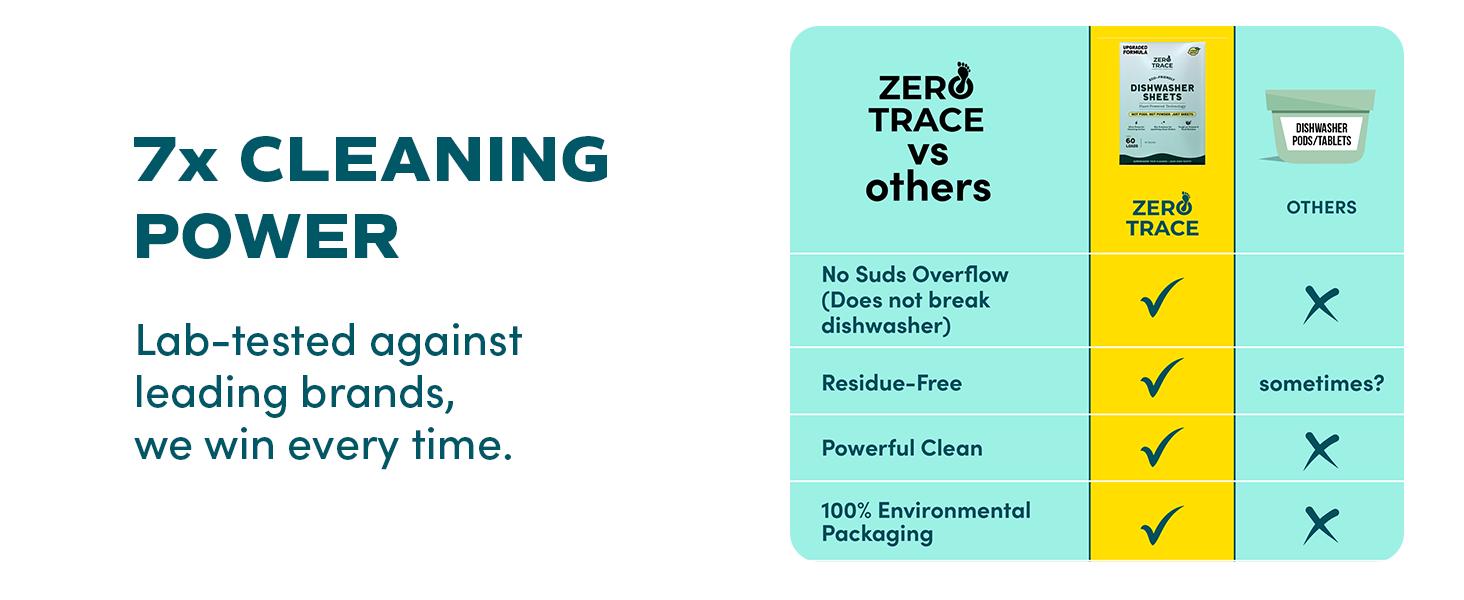 Zero Trace Eco-Friendly Dishwasher Detergent Sheets Unscented - 38 Plant-Based Sheets for Efficient Cleaning & Eco-Friendly Home Care - Ultra Concentrated PROTECH Formula - No Residue, Non-Toxic, Plastic-Free Packaging - Household
