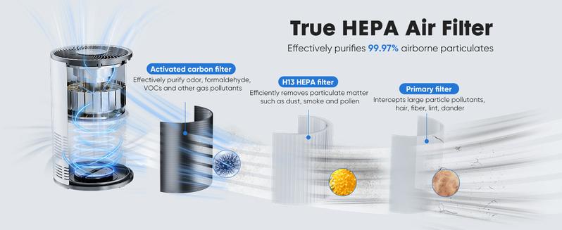 【Clearance】Air Purifiers with An Replacement 3-in-1 HEPA Filter for Home, Up to 1200 ft², Sleep Mode 25dB, Quiet Noise, True H13 Air Cleaner