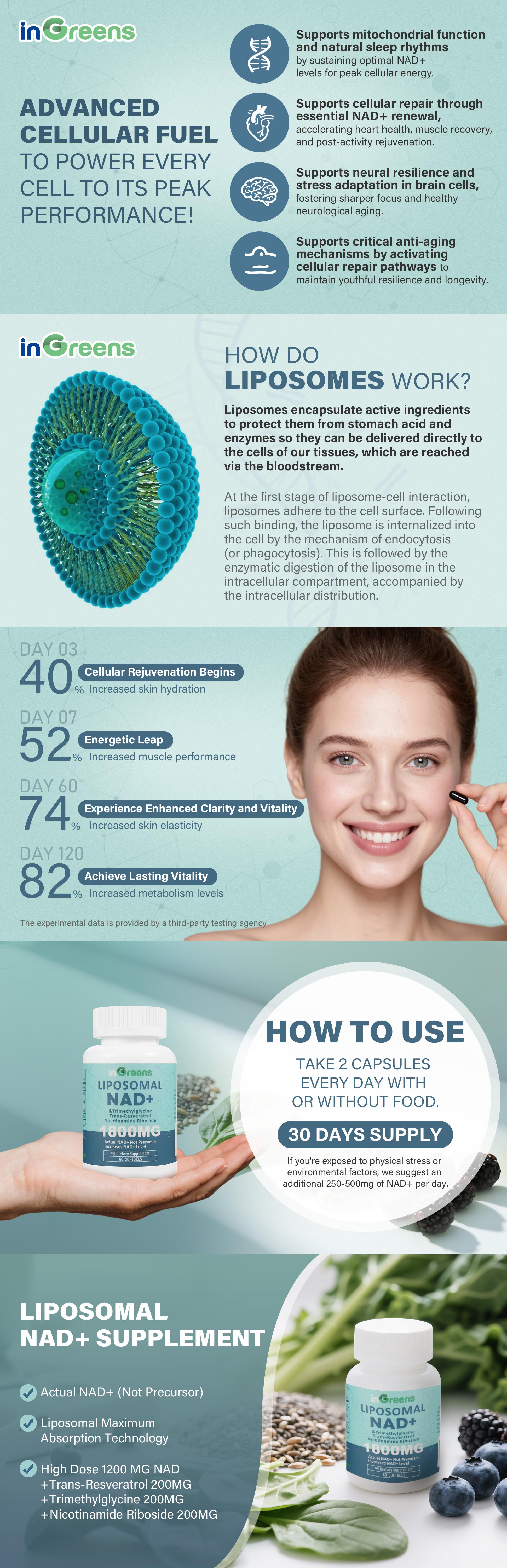 inGreens 1 Cup 180 Softgels NAD+ Supplement 1800 mg with Nicotinamide Riboside 200mg, Trans Resveratrol 200mg, Trimethylglycine 200mg，Boost NAD+, Cellular Energy and DNA Repair Vitamin Edible Dietary Healthcare Fitness