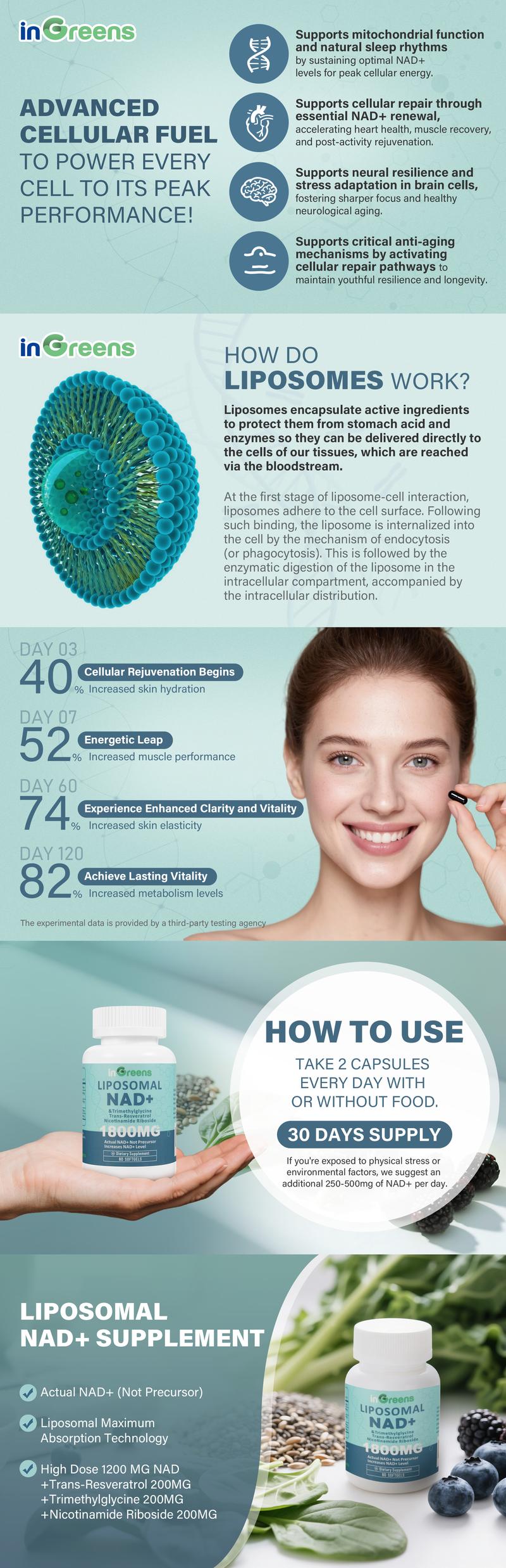 inGreens 1 Cup 180 Softgels NAD+ Supplement 1800 mg with Nicotinamide Riboside 200mg, Trans Resveratrol 200mg, Trimethylglycine 200mg，Boost NAD+, Cellular Energy and DNA Repair Vitamin Edible Dietary Healthcare Fitness