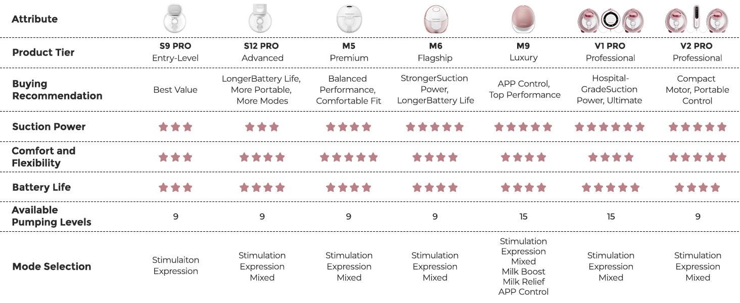 Momcozy  Breast Pump Hands Free Upgraded Mobile Flow | M9, App Discreet Control with Personalized Multi-Modes & 15 Levels, Wearable Breast Pump 24mm, 2 Pack Cozy Red