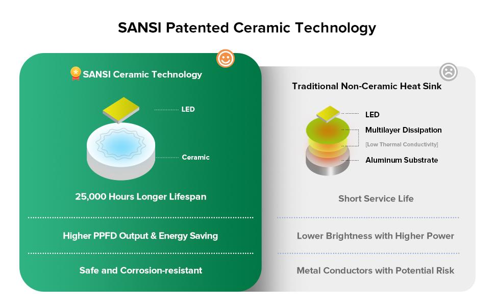 SANSI 24W Equivalent to 250W LED Grow Light Bulb, 3000K+5000K+660nm+730nm Specialty Spectrum, with Samsung LM301B Diodes，IP54 Waterproof Grow Light for Indoor Outdoor Plants