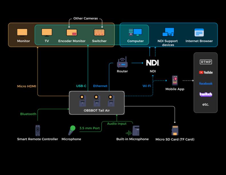 OBSBOT Tail Air - NDI Camera 4K, AI Tracking PTZ Camera