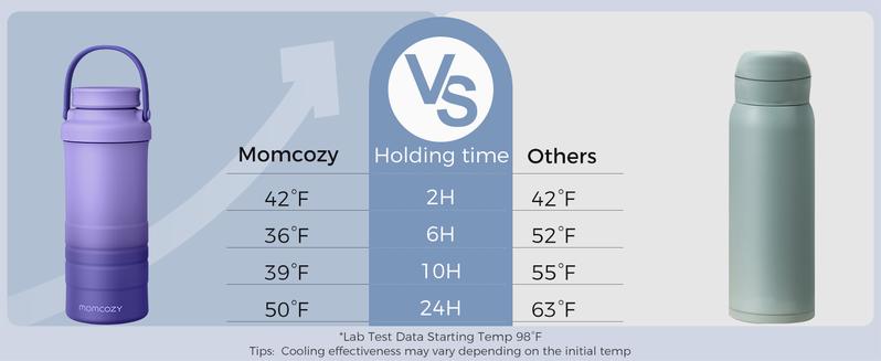 Momcozy 22oz Portable Breast Milk Cooler for On-the-Go, 360° Complete Cooling for 24 Hours, Spacious Travel Breastmilk Chiller with 2 Baby Bottles for Storage【B】