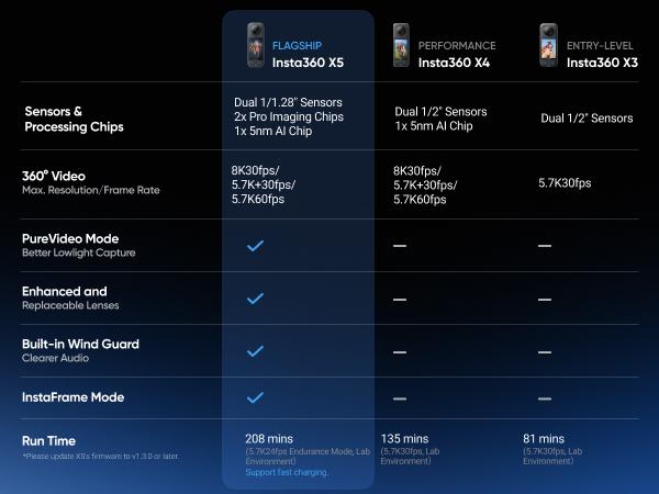 Insta360 X5 - Waterproof 8K 360° Action Camera, Leading Low Light, Invisible Selfie Stick Effect, Rugged and Replaceable Lens, 3-Hour Battery, Built-in Wind Guard, Stabilization, Triple AI Chip Design