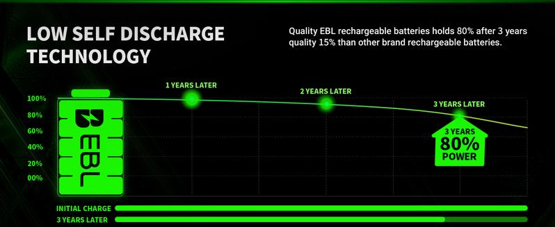 EBL AAA Ni-MH Rechargeable Batteries 1100mAh