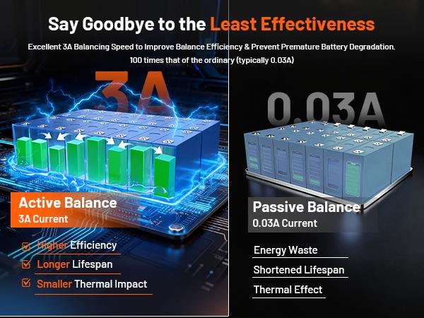 【Hot selle】HumsiENK 48V 100Ah LiFePO4 Lithium Battery 3U Server Rack with Active Balancing & BYD Cells, Max 5120Wh & Bluetooth, 100A BMS, 15000+ Deep Cycles for Off-Grid Solar System, Home Energy Storage, Backup