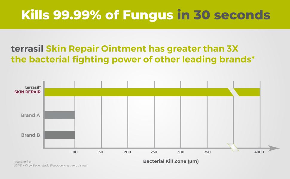 Terrasil Skin Repair Ointment | For All Skin Types | Ulcers, Sores, Boils, Pitted Keratolysis | Angular Cheilitis | Skin Barrier Protection with Activated Minerals | Dermatologist Tested Hypoallergenic | Skin Repair for Men and for Women | Hypoallergenic