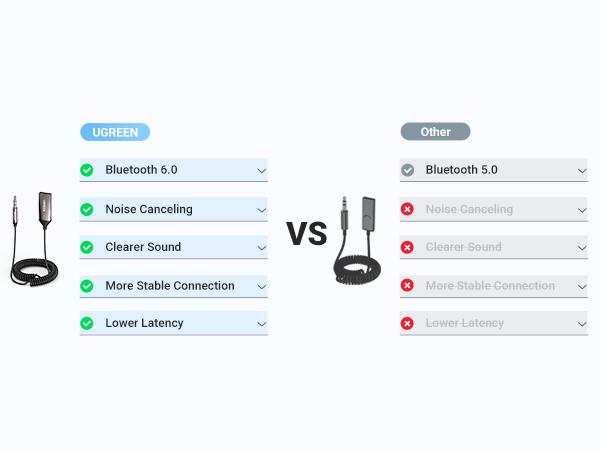 UGREEN Aux to Bluetooth 6.0 Adapter 3.5mm Bluetooth Receiver for Car USB 2.0 to 3.5mm Jack Kit with Built-in Microphone Aux Input for Hands-Free Calls Compatible with Car Speaker and Home Audio,TikTokShopHolidayHaul