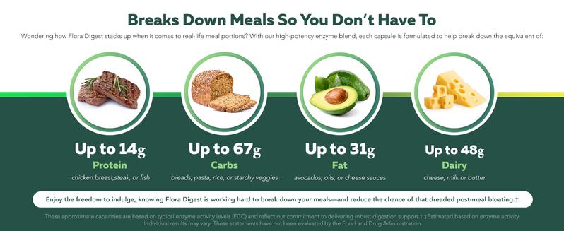 Flora Digest | 3-in-1 Digestive Enzymes, Probiotics & ButyraGen Postbiotic – Supports Digestive Comfort, Bloating Relief & Colon Health – 30 Capsules fitness dietary