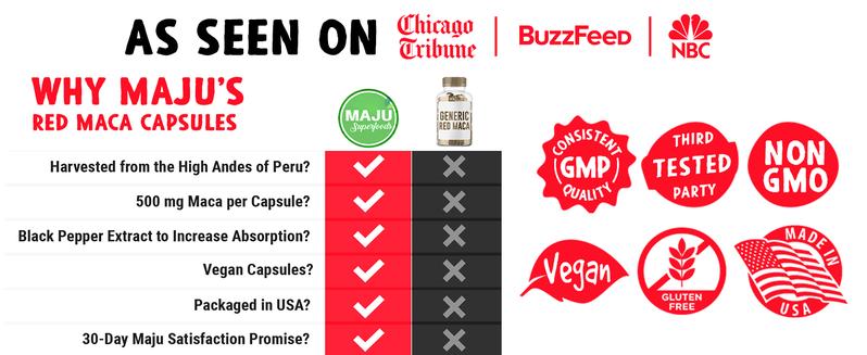 MAJU Organic Red Maca Capsules (120ct) - Healthcare Dietary Supplement Edible Fitness Optimum