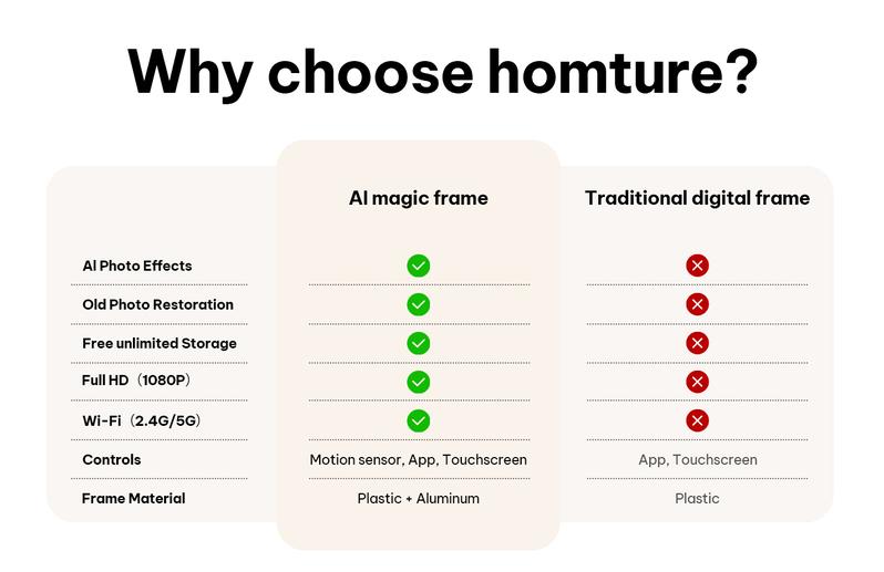 Homture Magic Frame, AI Photo Frame, Christmas Perfect Gift, World’s First Smart Photo Frame, AI Magic Frame for Old Photo Restoration, Cloud Storage & Instant Family Sharing