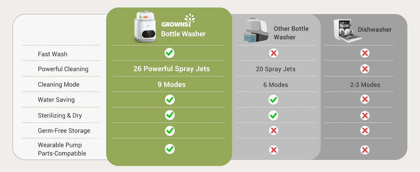 Grownsy Bottle Washer Pro - All in One Machine for Easy Cleaning - Sterilizer and Dryer for Baby Bottles, Pump Parts, and Sippy Cups./b01