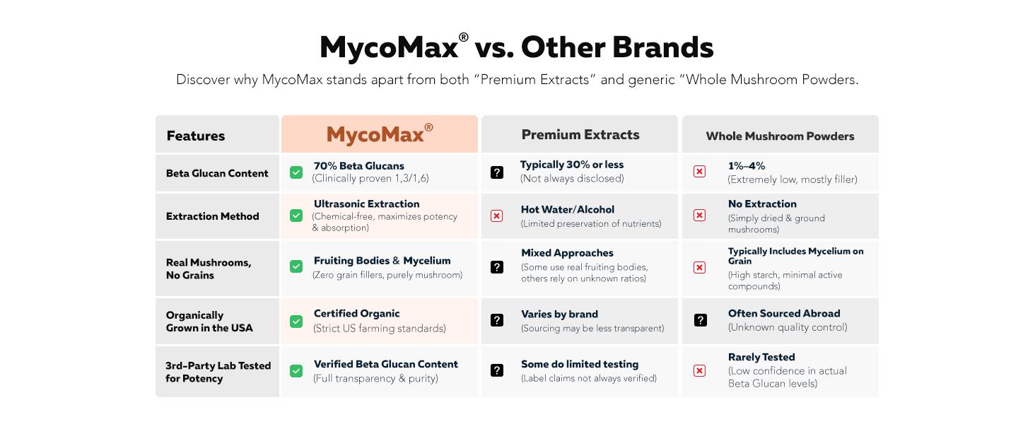 Organic Reishi Mushroom Capsules | 70% Beta Glucans – US Grown & Ultrasonically Extracted – Supports Overall Wellbeing – 60 Capsules Healthcare Dietary