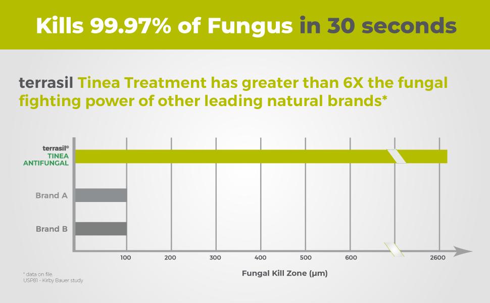 terrasil Tinea Versicolor Treatment Cream Max Strength, Antifungal Tinea Cream, Clinically Proven 1% Clotrimazole, Treats Most Ringworm & Fungal Infections, Soothing Relief of Itchy Dry Skin (1oz)