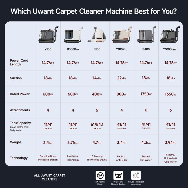 Uwant Steam Portable Carpet Cleaner , 18Kpa Powerful  Spot Cleaner Machine, Upholstery & Sofa Cleaner for Home，Car and Auto Detailer