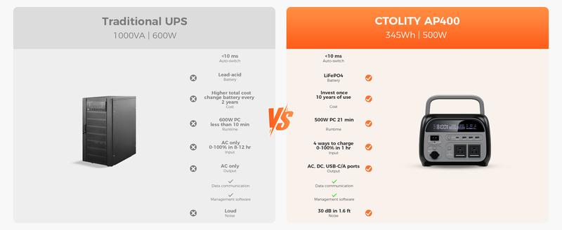 Ctolity CTOLITY 500W 345Wh Powerbank Emergency Power Supply Backup LiFePO4 Battery Camping Portable Power Station Phone Charge- Solar Generator with 500W AC Output for Home Use Camping Travel RVs Emergencies
