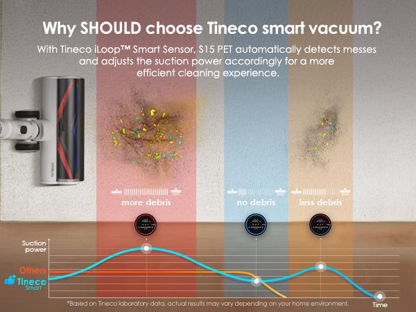 Tineco PURE ONE S15 Pet Smart Cordless Vacuum Cleaner with LED Headlights, Anti-Tangle Brush, and Wi-Fi Connection for Multi-Surface Cleaning