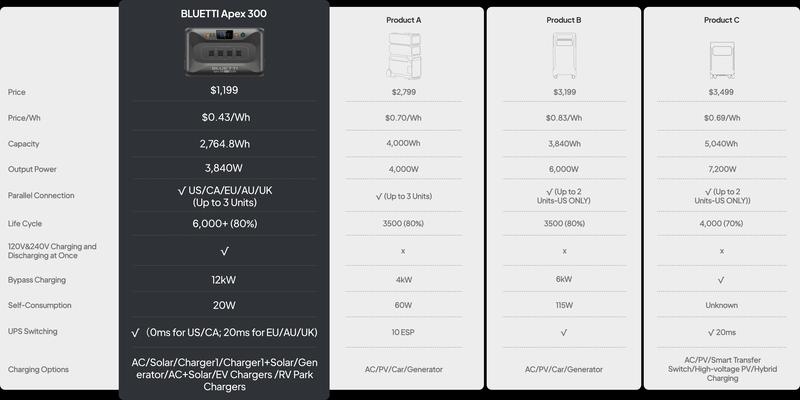 BLUETTI Solar Generator Apex 300 (2025 New) with 350W Solar Panel, 2764.8Wh LFP Battery Backup with 6 3840W AC Outlets (7680W Surge), 120V/240V Dual Voltage, Ideal for Camping and Off-Grid Living