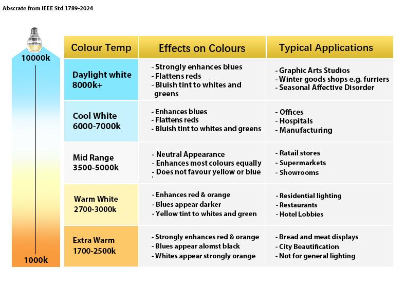 SANSI  3000 Lumens  LED Light Bulb w/Ceramic Technology, A19 5000K Daylight White Non-Dimmable Bulb, 20 Watts Industrial Light  Energy Saving Bulb for Home Office Garage Attic  Lights， energy efficient