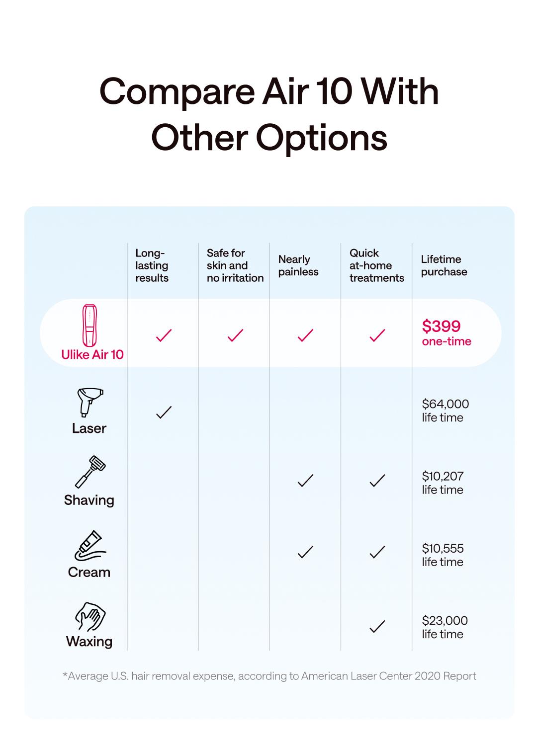 Ulike Laser Hair Removal Air 10 IPL Device with Ice-Cooling Contact Dual Lights Skin Sensor & SHR Mode for Comfortable Effective Results - Epilator Ulike Laser Hair Removal Air 10 IPL Device with Ice-Cooling Contact Dual Lights Skin Sensor & SHR Mode for Comfortable Effective Results - Epilator