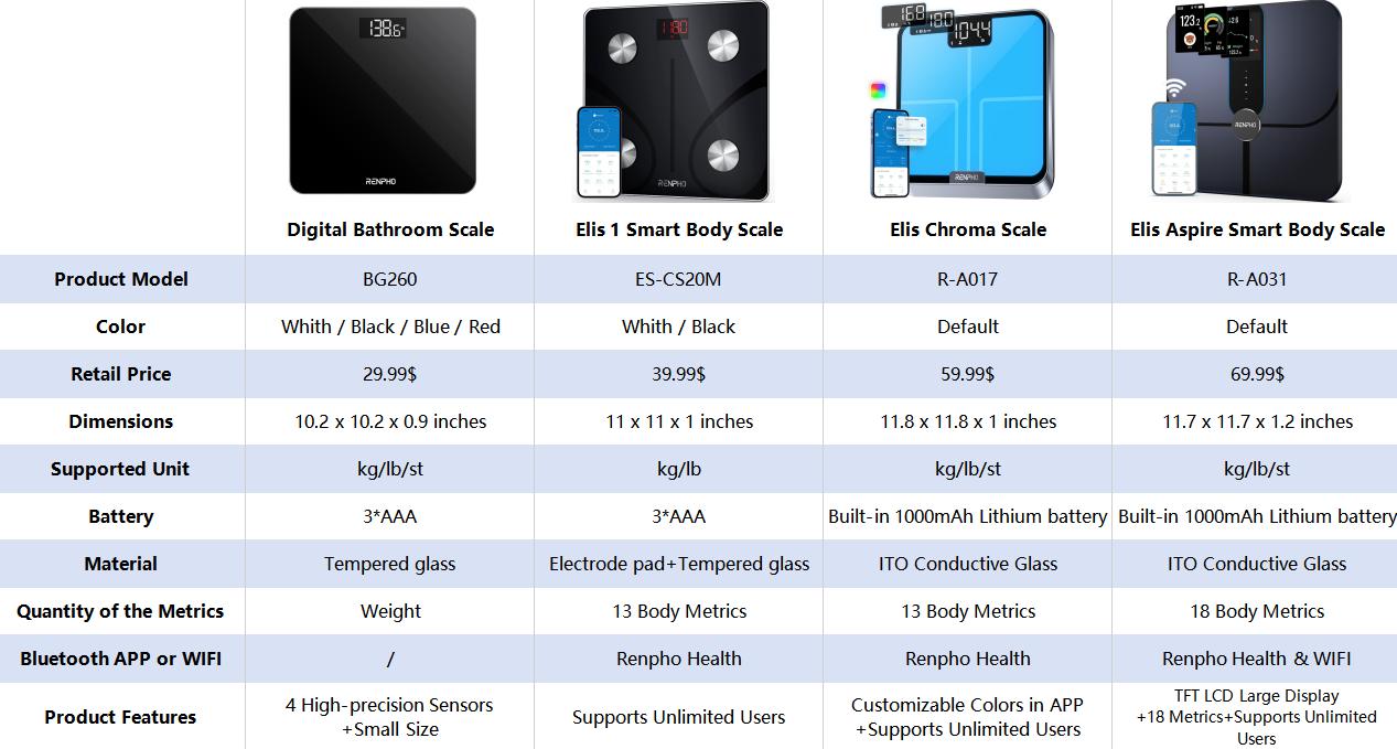 [Livestream Exclusive] RENPHO Elis 1 Smart Weight Scale, Body Composition Analysis with App Sync and Bluetooth Body Fat Monitor Gym Gifts Spring Glow Up