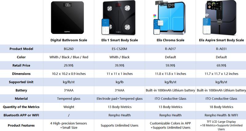 [Livestream Exclusive] RENPHO Elis 1 Smart Weight Scale, Body Composition Analysis with App Sync and Bluetooth Body Fat Monitor Gym Gifts