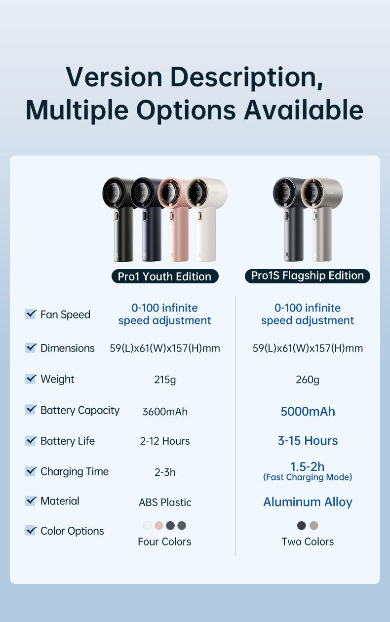 JISULIFE Handheld Fan Pro1S - 5000mAh Battery, 9m/s Wind Speed, Digital Display, USB Rechargeable, Portable Fan for Travel & Outdoor, Gifts for Women Men, Brushless Motor, 15000 RPM, 3-15 Hours Cooling