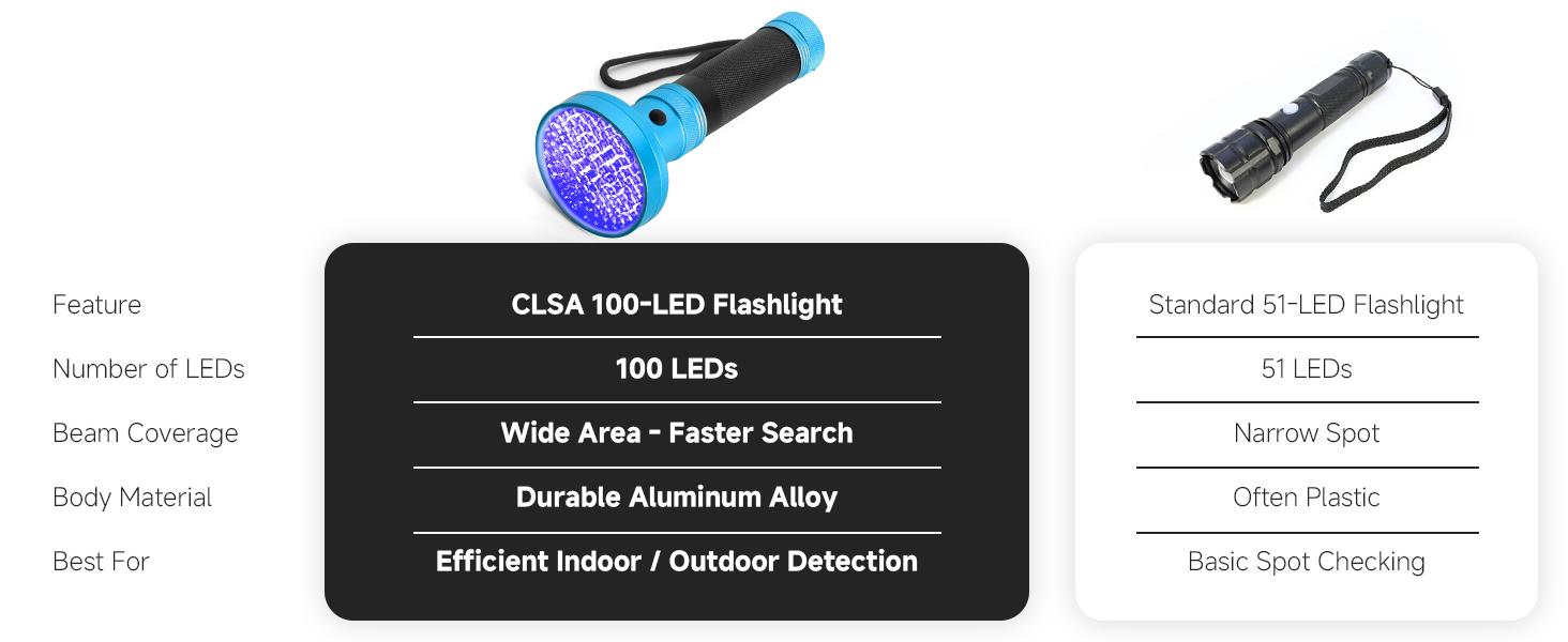 Multi-Purpose UV Detection Light: Ideal for Identifying Pet Accidents and Pest Infestations, Featuring Ultra-Bright LEDs, Durable Construction, and Portable Design, Great for Camping, Hiking, Night Trips, Blackouts, and Emergency Outdoor Use.
