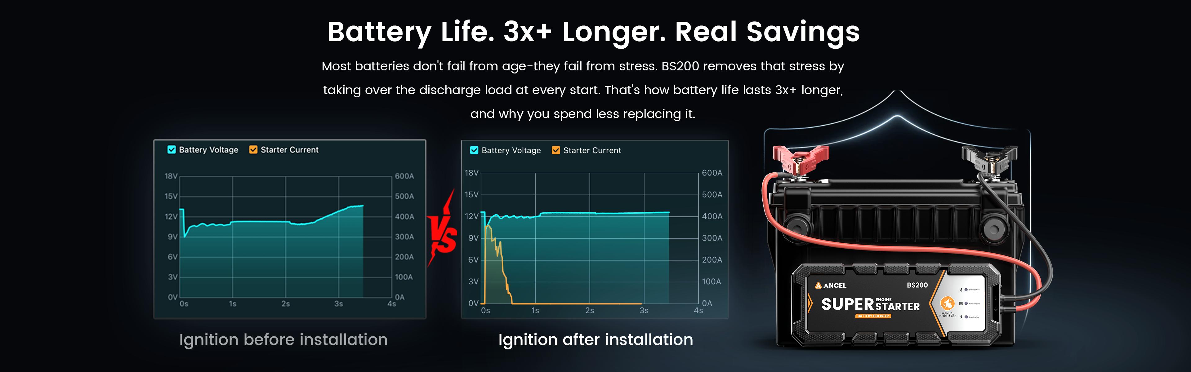 ANCEL BS200 Super Jump Starter with App Battery Check for 12V Cars & SUVs (Gas ≤3.0L / Diesel ≤2.5T Engines)