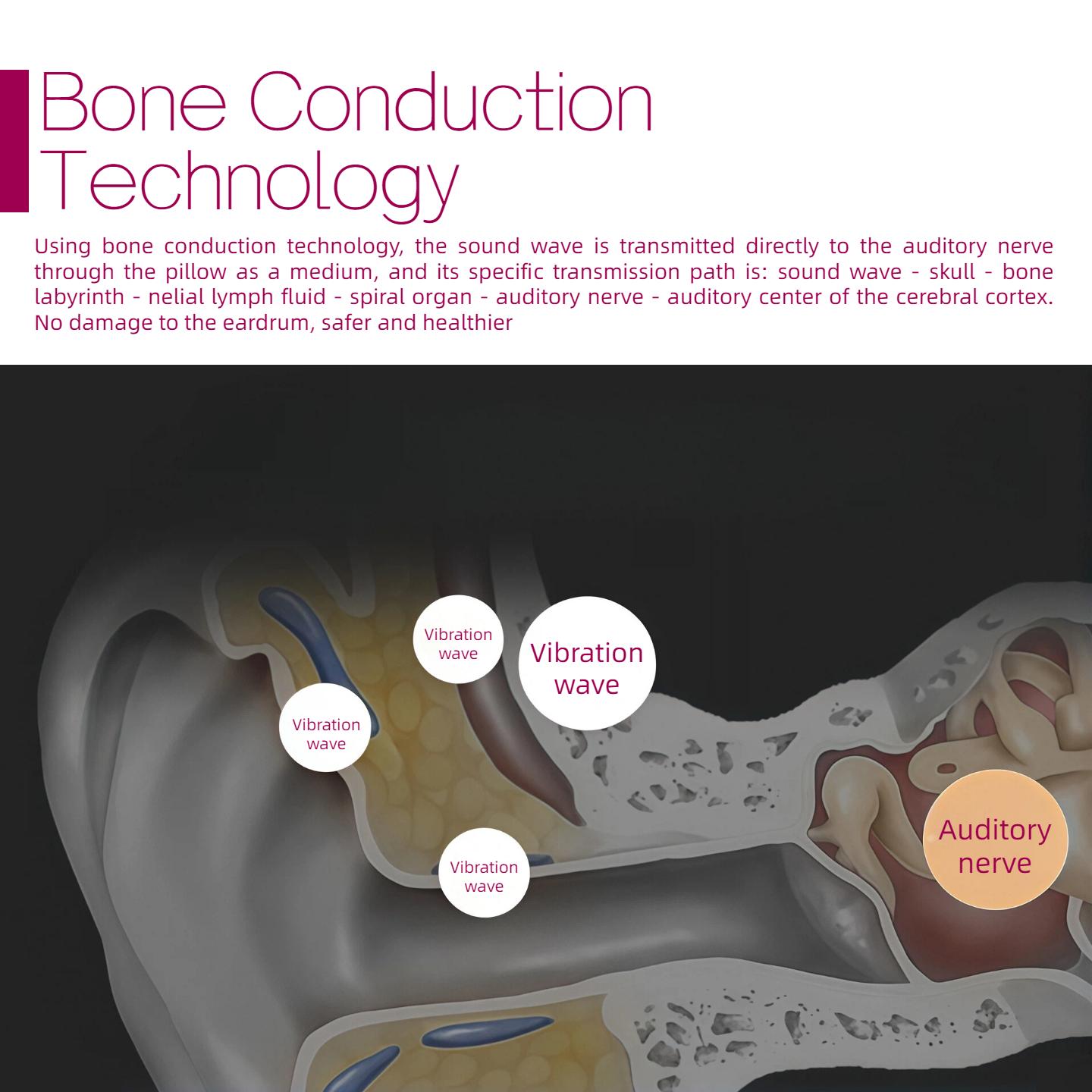 Wireless Bone Conduction Sleep Speaker - Ultra-Thin Under-Pillow Music Box, White Noise Sleep Aid, Directional Sound Transmission Without External Disturbance, BT5.4, TF Card, Timer, Long Battery Life, Portable Design, Perfect Sleep Aid Gift