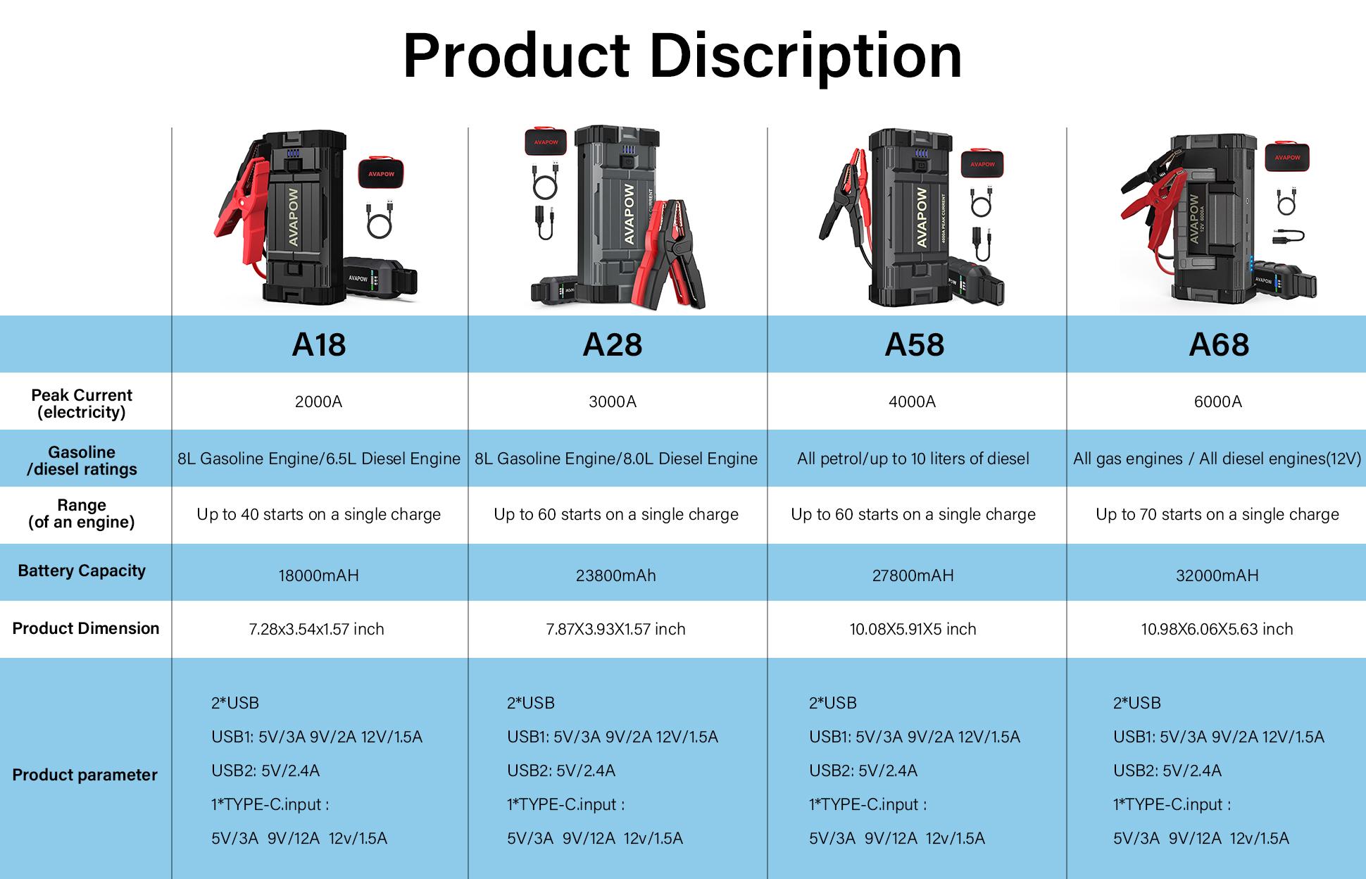 AVAPOW 4000A Car Jump Starter,Power Battery Jump Starter(for All Gas or Up to 10L Diesel), Portable Booster Power Pack,12V Auto Jump Box, LED Light,Auto
