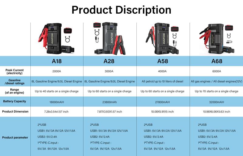 AVAPOW 4000A Car Jump Starter,Power Battery Jump Starter(for All Gas or Up to 10L Diesel), Portable Booster Power Pack,12V Auto Jump Box, LED Light,Auto