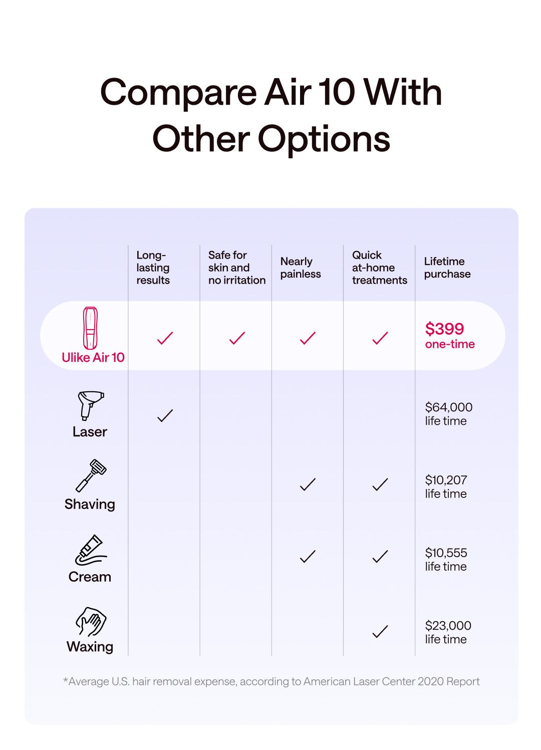 Ulike Laser Hair Removal, Air 10 IPL Hair Removal Device with Ice Cooling Comfort, Dual Lights, Skin Sensor & SHR Mode for Women & Men, Long-Lasting & Salon-liked Hair Removal Nearly Painless Result at Home, Christmas Present Ulike Laser Hair Removal, Air 10 IPL Hair Removal Device with Ice Cooling Comfort, Dual Lights, Skin Sensor & SHR Mode for Women & Men, Long-Lasting & Salon-liked Hair Removal Nearly Painless Result at Home, Christmas Present