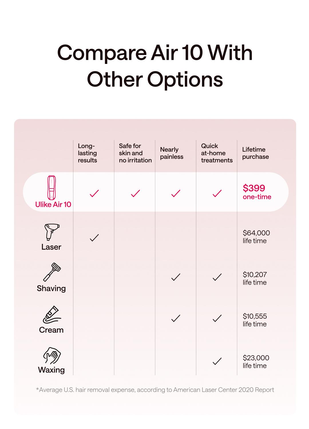 {live} Ulike Laser Hair Removal Air 10 IPL Device for Women & Men with Ice-Cooling Contact & Skin Sensor for Comfortable Painless Hair Removal Results {live} Ulike Laser Hair Removal Air 10 IPL Device for Women & Men with Ice-Cooling Contact & Skin Sensor for Comfortable Painless Hair Removal Results