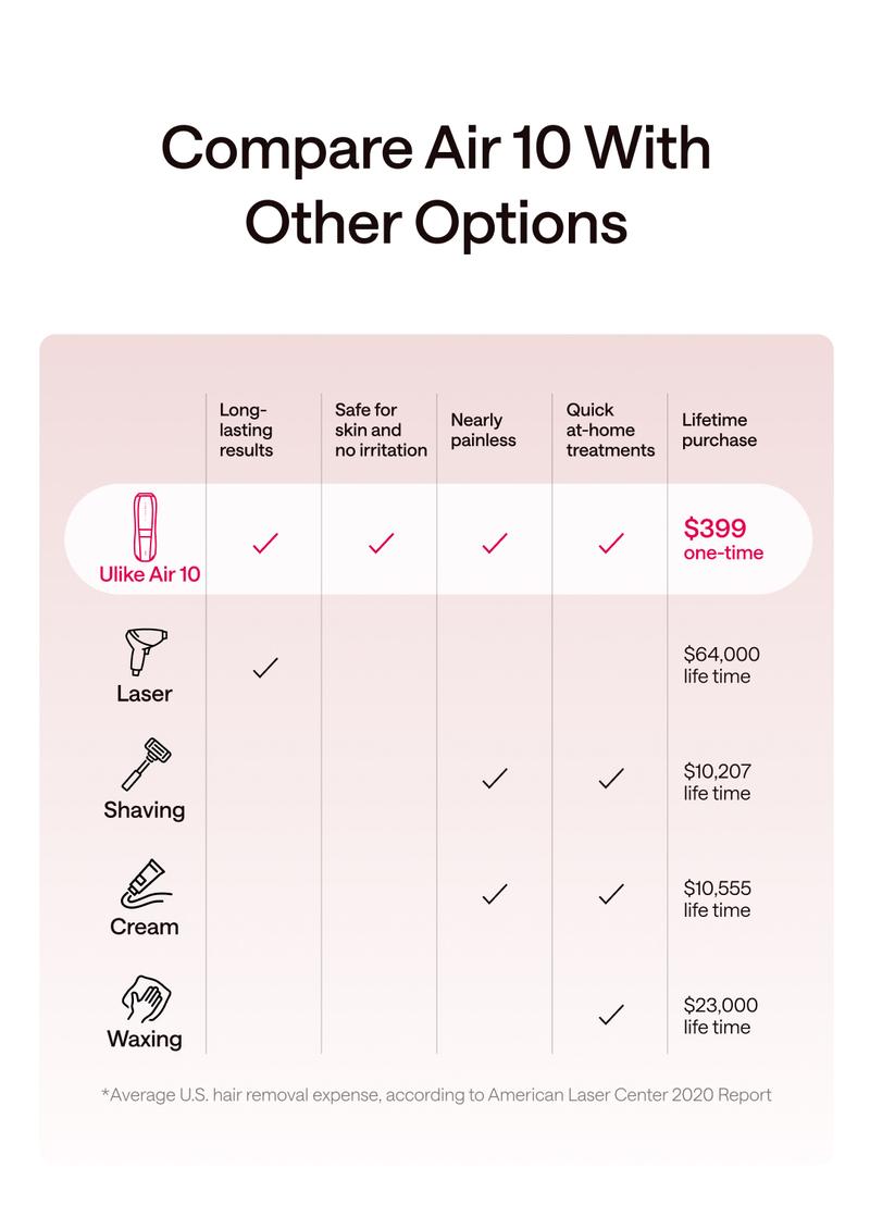 {live} Ulike Laser Hair Removal Air 10 IPL Device for Women & Men with Ice-Cooling Contact & Skin Sensor for Comfortable Painless Hair Removal Results