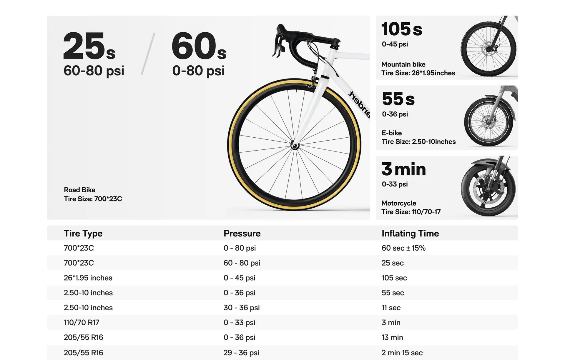 HOTO Mini Bike Tire Pump 25s Fast Inflate with Gauge 150PSI Portable Electric Air Pump for Road Motorcycle Mountain Bikes Wireless Outdoor Inflator motorcycle accessories