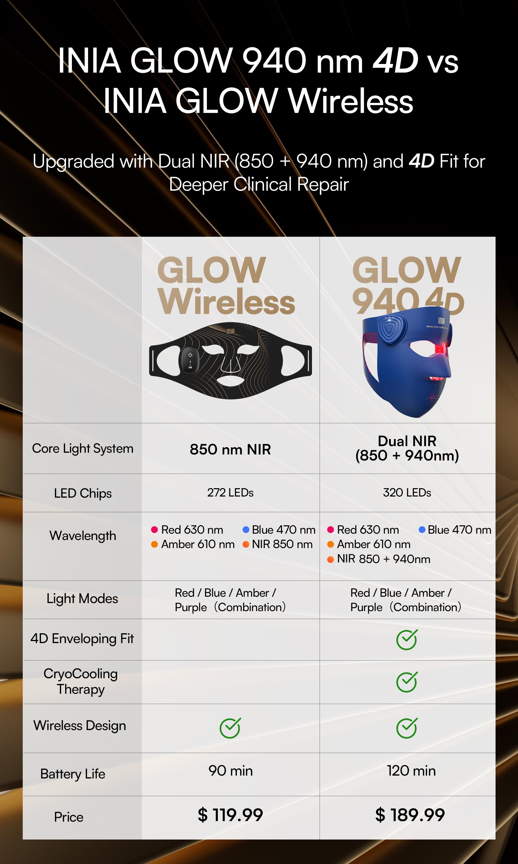 INIA GLOW 940 nm 4D LED Mask – Dual NIR 940 + 850 nm Deep Penetration for Deeper Repair, Visible Lift & Lasting Radiance, 4D Fit for Jawline Lift & Firm, Cooling Therapy, Wireless Comfort, Best Christmas Gift Ideas