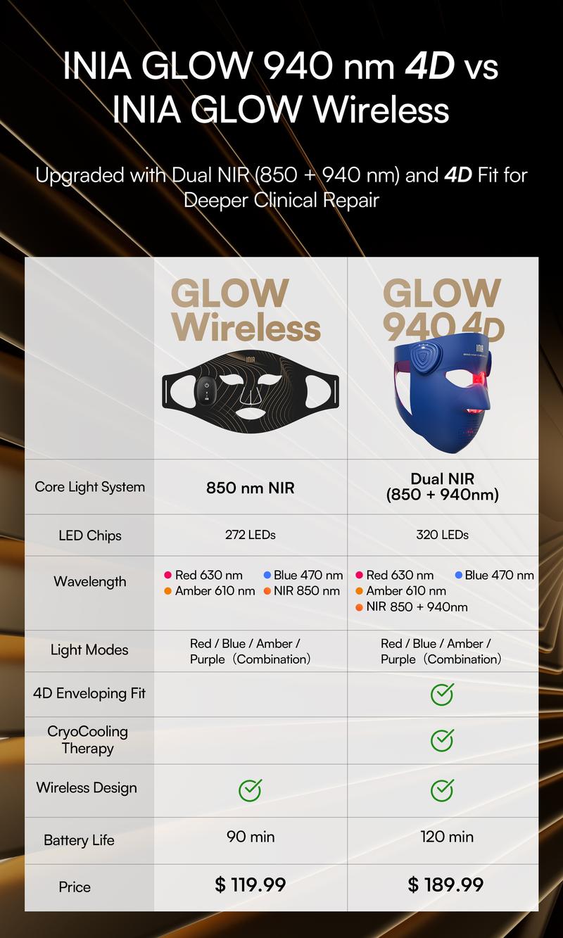 INIA GLOW 940 nm 4D LED Mask – Dual NIR 940 + 850 nm Deep Penetration for Deeper Repair, Visible Lift & Lasting Radiance, 4D Fit for Jawline Lift & Firm, Cooling Therapy, Wireless Comfort, Best Christmas Gift Ideas