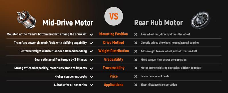 ESKUTE 3500W Peak Mid-Drive Electric Off-Road Bike | 38MPH & 60Miles Range | 48V 23AH Battery | Hydraulic Brakes | For Teens & Adults Dual Seat Lightweight w/ Free Lock & Helmet e bike