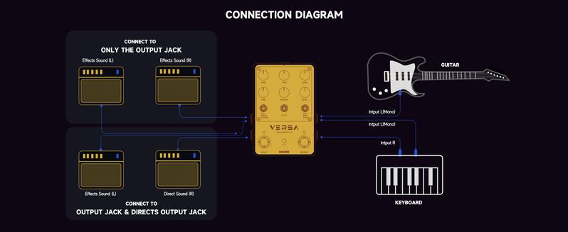 Donner Versa - Yellow Fall II 3x3 Reverb-Delay Combo Guitar Pedal with Tap Tempo