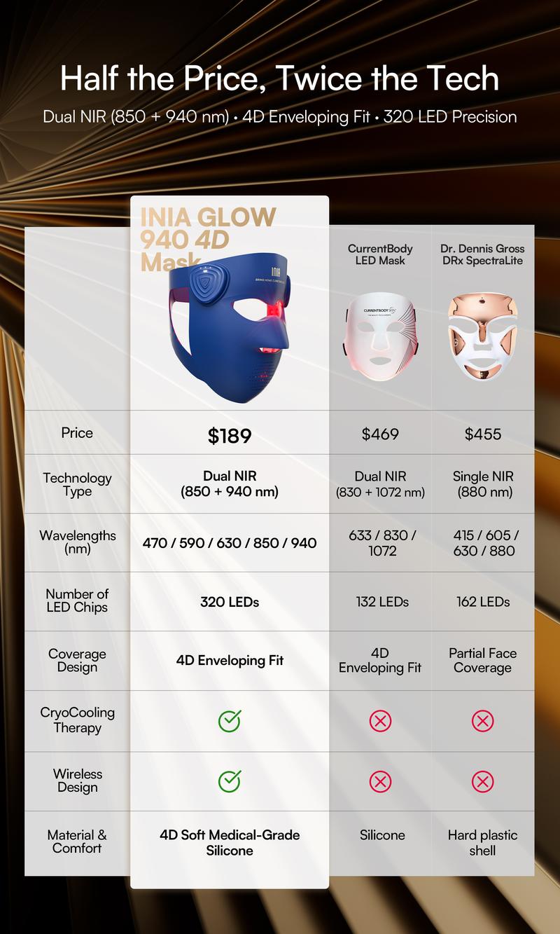 INIA GLOW 940 nm 4D LED Mask – Dual NIR 940 + 850 nm Deep Penetration for Deeper Repair, Visible Lift & Lasting Radiance, 4D Fit for Jawline Lift & Firm, Cooling Therapy, Wireless Comfort, Best Christmas Gift Ideas
