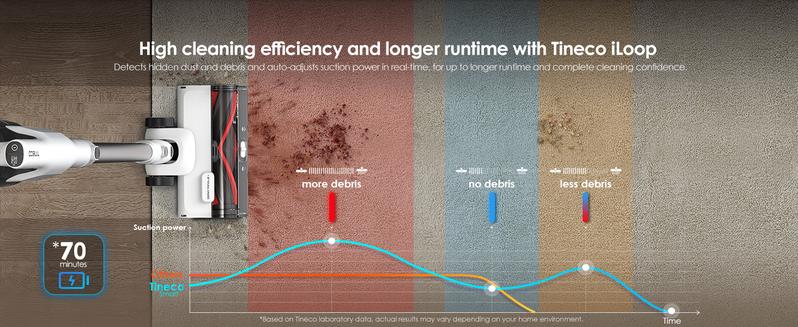 Tineco PURE ONE Station 5 Cordless Smart Vacuum with 2.5L Auto Dust Base Full-Path Self-Cleaning 175W Suction ZeroTangle Tech iLoop Smart Sensor for Hard Floor & Carpet