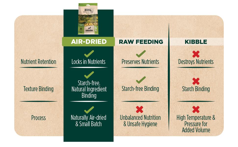 ZEAL Salmon & Duck Air-Dried Dog Food | 1lb Pack | Expires June & Nov 2026 | Grain-Free, High Protein, Healthy Joints & Coat