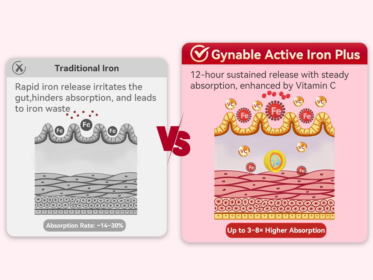 Gynable Iron Supplement for Women, 18mg SunActive Slow Fe, 80mg Vitamin C, B6 B12 Folate, Supports Blood Health for Pre-Conception, Pregnancy & Lactation, 20 Counts,Slow Release Iron Pills for Anemia & Blood Health