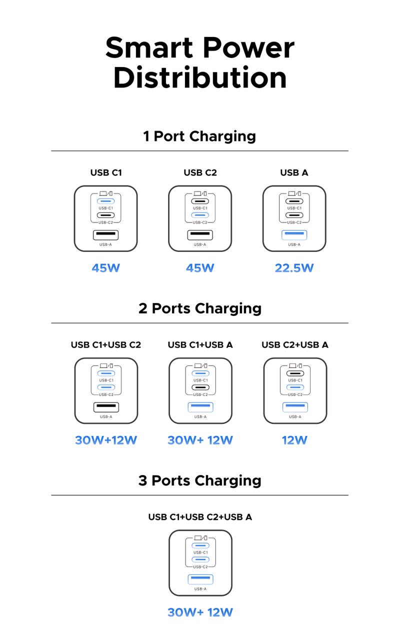 UGREEN 45W USB C Charger Block Nexode 3-Port GaN Fast Type C Charger Compact Foldable Power Adapter for MacBook Pro Air Dell XPS iPhone 17 16 15 iPad Pro Galaxy S25 September Restock，TikTokShopBlackFriday ,TikTokShopHolidayHaul